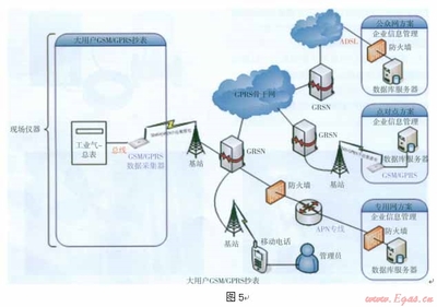 北京市天然氣用戶數(shù)據(jù)采集傳輸方法的技術(shù)研究